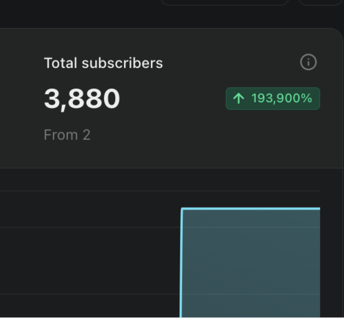 Substack showing 3,880 total subscribers with 193,900% growth